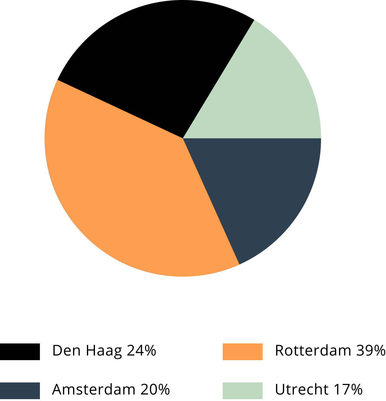 Een fictieve cirkel diagram over locaties: Rotterdam 39%, Den Haag 24%, Amsterdam 20% en Utrecht 17%