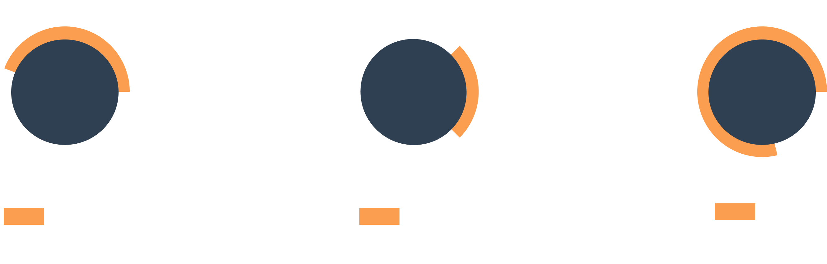 drie fictieve cirkeldiagrammen over import en export. Nieuw en oud. Winst en verlies. 