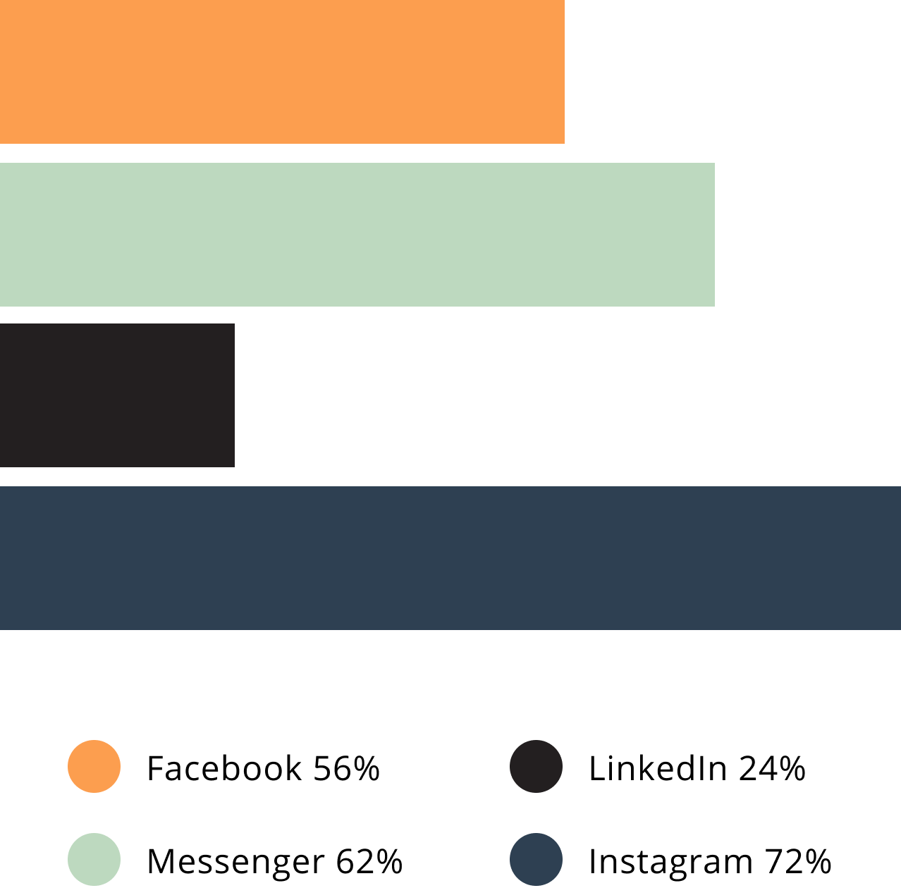 Een fictieve staafdiagram over social media kanalen. Facebook 56%, LinkedIn 24%, Messenger 62% en  Instagram 72%. 